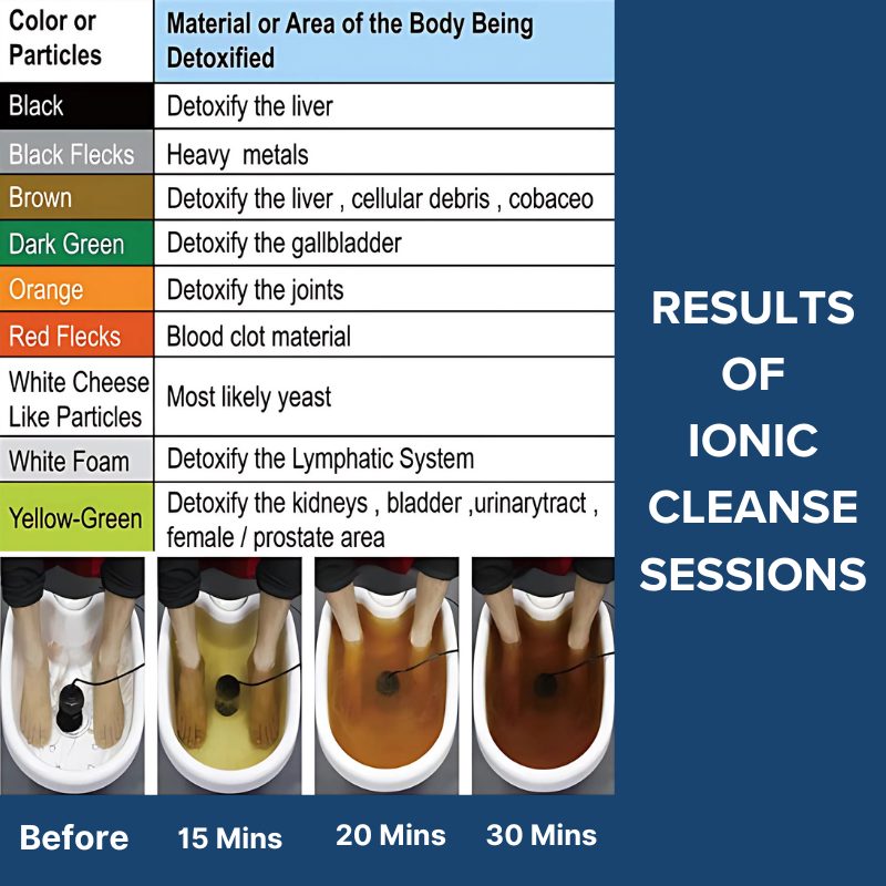 Before and After Results of Ionic Foot Detox Sessions - Visual Guide to Detox Colors and Their Health Benefits. Remove Heavy Metals and Toxins Naturally.